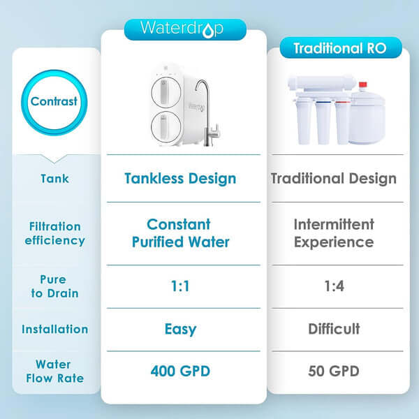 Waterdrop Tankless Reverse Osmosis System