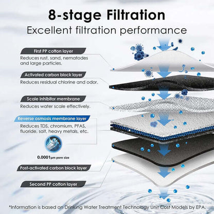 G3P600 Remineralization RO System