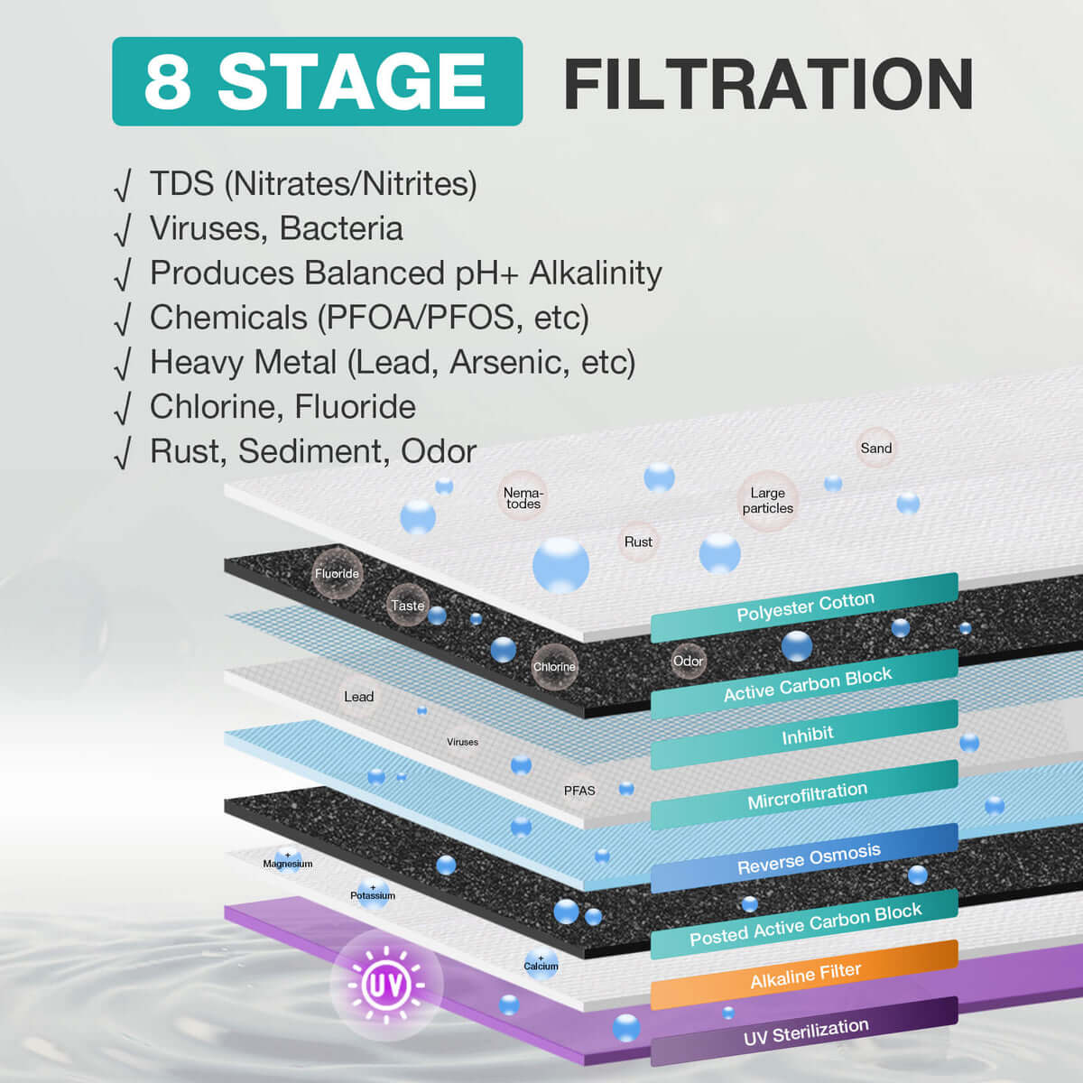 SimPure 8 Stage Alkaline RO System | 400GPD with UV